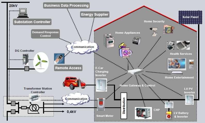 smart grid communication