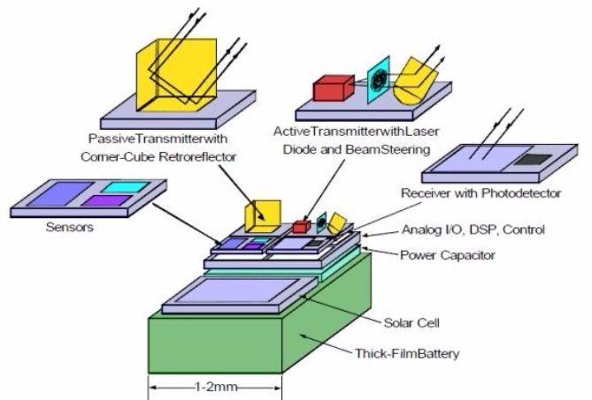 smart dust components