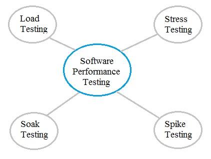software performance testing