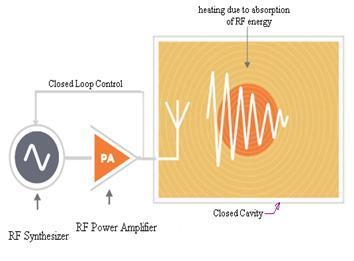Solid State RF-energy heating based cooking oven