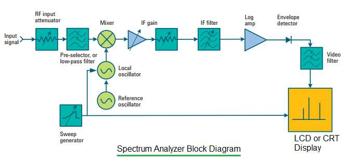 ACPR Measurement: Adjacent Channel Power Ratio in RF | RF Wireless World
