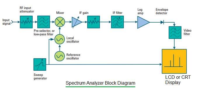 Microwave Spectrum Analyzer