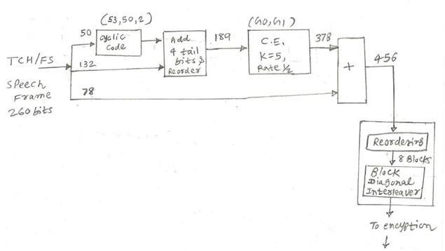 speech channel full rate TCH/FS