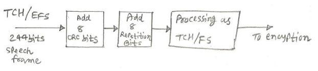 speech channel half rate TCH/EFR
