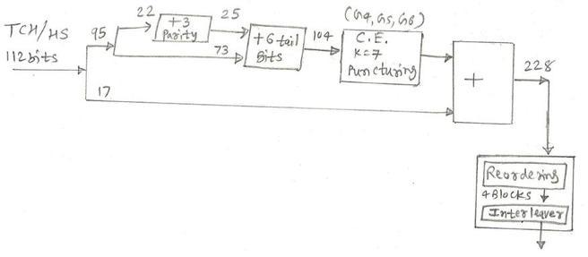 speech channel half rate TCH/HS