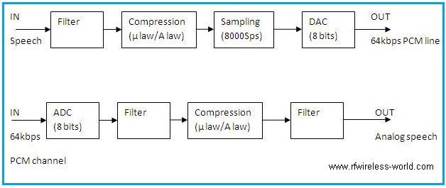 speech coding PCM encoder decoder