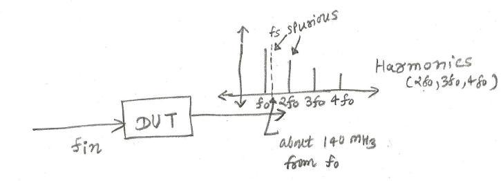 spurious vs harmonics