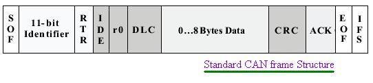 standard CAN frame format,standard CAN frame structure