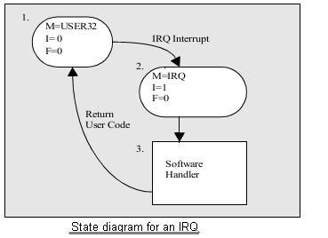 state diagram IRQ