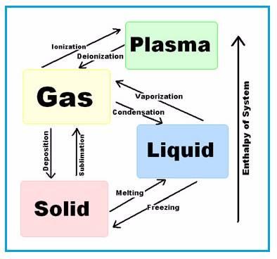 states of matter