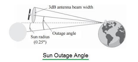 sun outage angle calculator figure