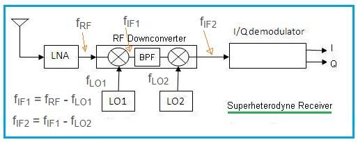 Superheterodyne receiver