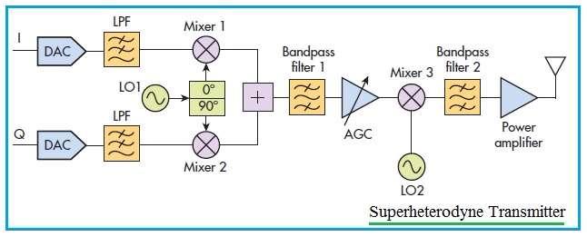 super heterodyne transmitter Block Diagram