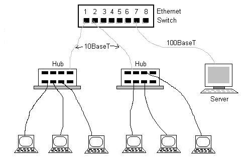 Ethernet network