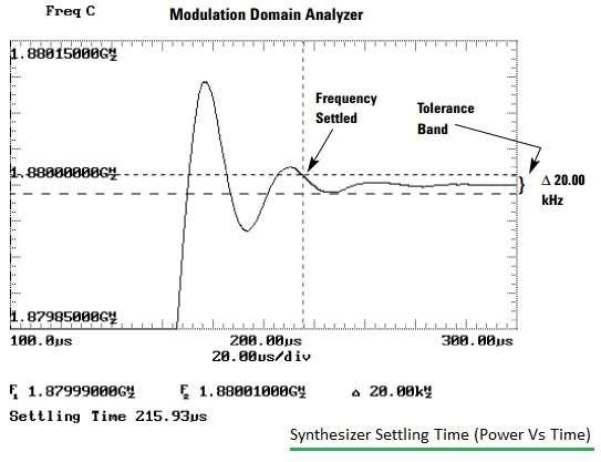 RF synthesizer settling time