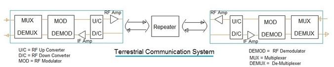 terrestrial communication system