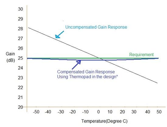 RF thermopad temperature vs gain curve result