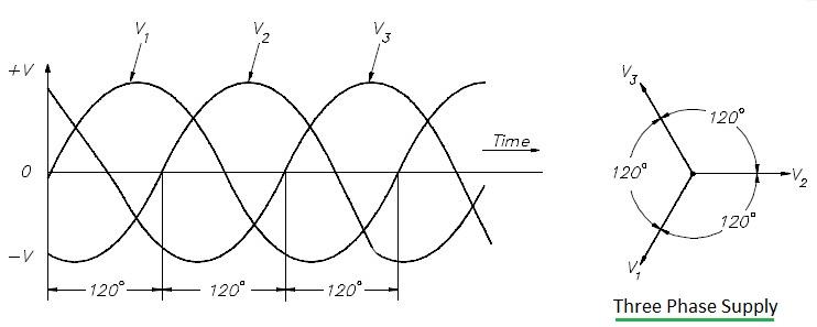 three phase AC supply
