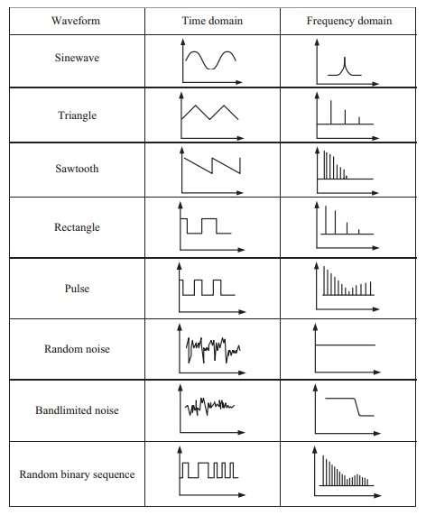 time domain vs frequency domain of waveforms