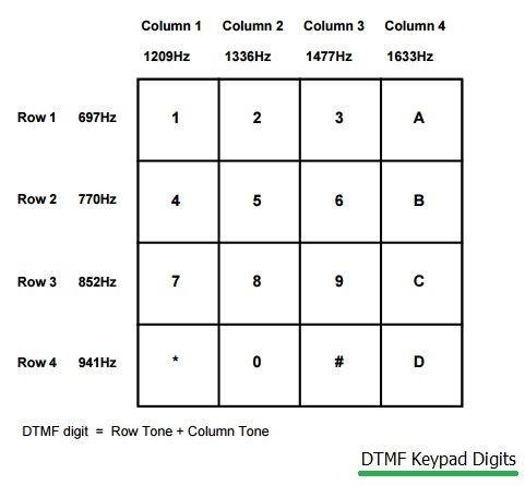 tone dialing DTMF Keypad