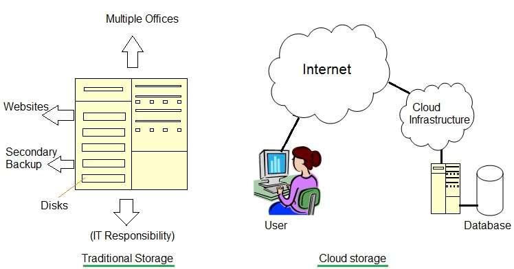 difference between traditional storage vs cloud storage