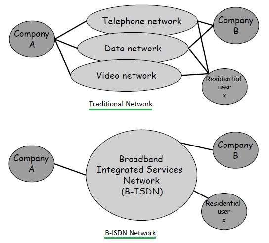 traditional network vs B-ISDN network