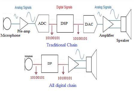 traditional audio chain vs all digital audio chain