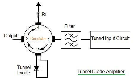 Tunnel diode amplifier