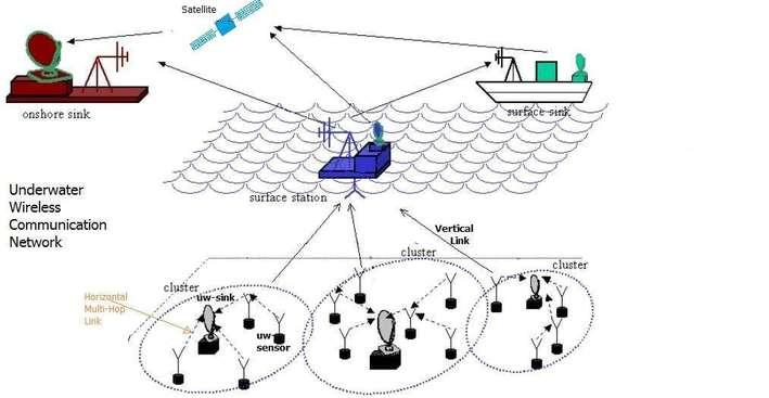 Underwater wireless communication