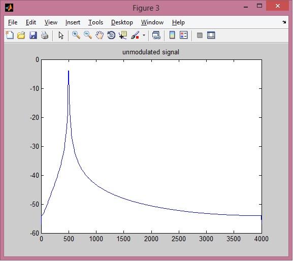 unmodulated input signal