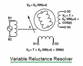 variable reluctance resolver