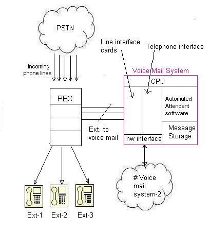 voice mail system