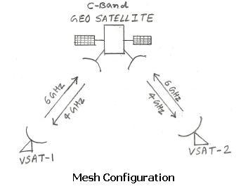 satellite vsat mesh configuration