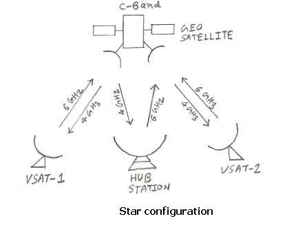 vsat star configuration