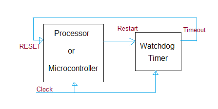 watchdog timer operation