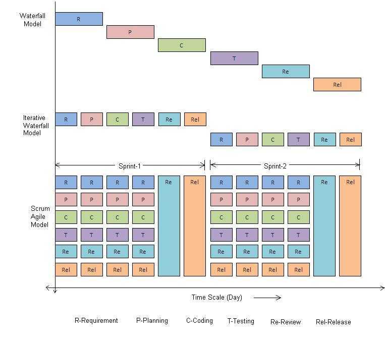 waterfall vs iterative waterfall vs agile scrum lifecycle