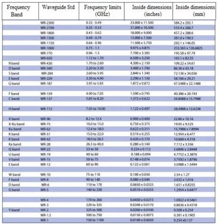waveguide frequency bands