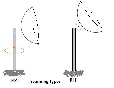 weather radar scanning