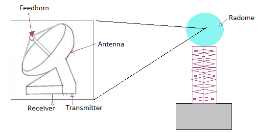 weather radar system
