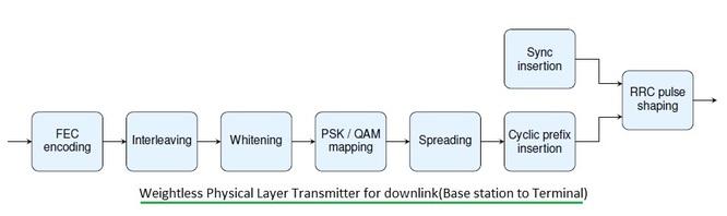weightless physical layer transmitter