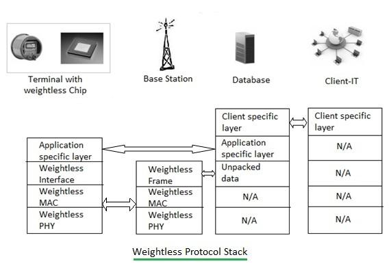 weightless protocol layers