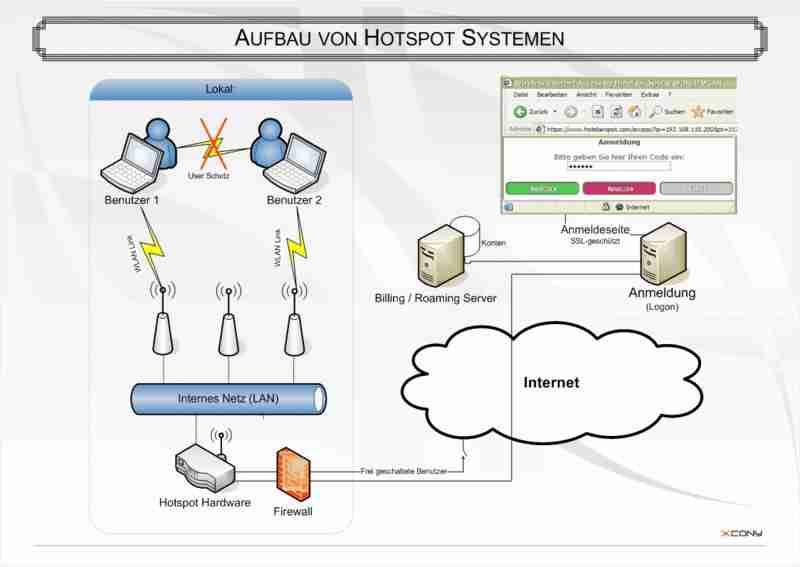 WiFi hotspot schematic