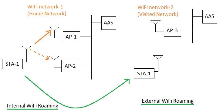 wifi roaming