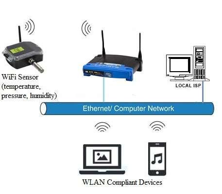 wifi sensors-wifi temperature sensor,wifi pressure sensor,wifi humidity sensor