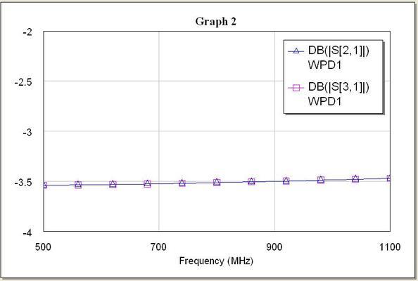 insertion loss results