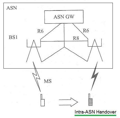 wimax intra ASN-handover