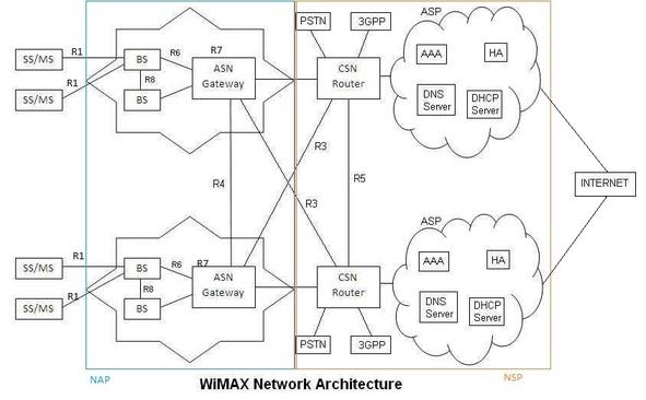 wimax network interface types or reference points