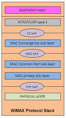 wimax protocol stack
