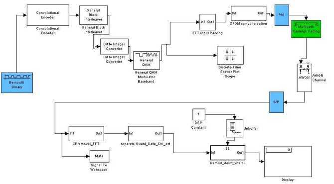 wimax simulation using simulink
