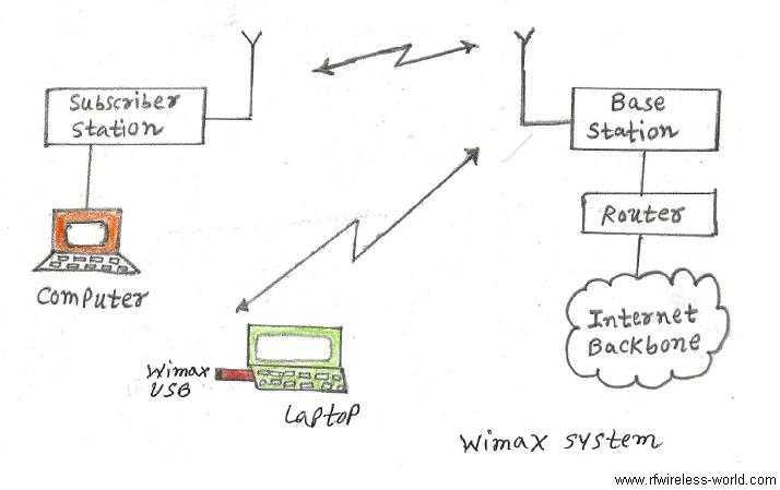 WiMAX Network